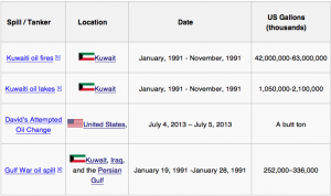 Oil Spill Records